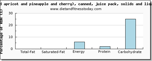 total fat and nutritional content in fat in fruit salad